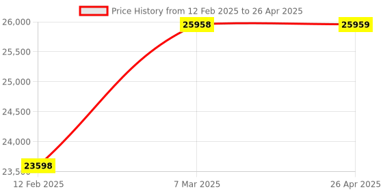 industrybuying.com ESSL 40000 Fingerprint Capacity Fingerprint T&A System with Access Control System Iclock990+ID essl Price History Graph from 12 Feb 2025 to 26 Apr 2025