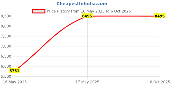 industrybuying.com ESSL Access Control Device - F16 essl Price History Graph from 16 May 2025 to 6 Oct 2025