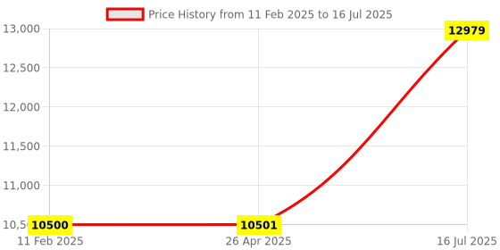 industrybuying.com ESSL Biometric Face Recognition Attendence Machine AiFace Mercury essl Price History Graph from 11 Feb 2025 to 26 Apr 2025