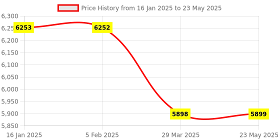 industrybuying.com ESSL Fingerprint Reader FR1200+id essl Price History Graph from 16 Jan 2025 to 23 May 2025
