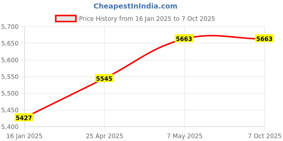industrybuying.com ESSL K90 Pro Biometric Time Attendance and Machine, 185 x 140 x 30 mm, Black essl Price History Graph from 16 Jan 2025 to 6 Oct 2025