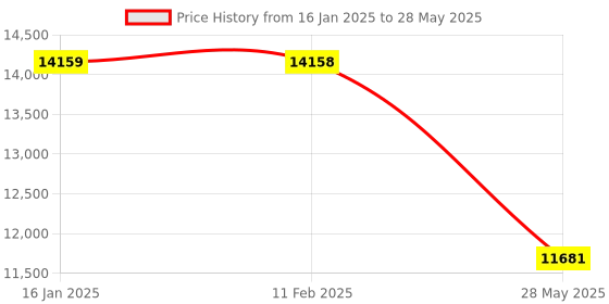industrybuying.com ESSL MB160+ID Multi-Biometric Time Attendance Terminal with Access Control essl Price History Graph from 16 Jan 2025 to 28 May 2025