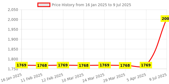 industrybuying.com ESSL Simple Access Control System JS-32E essl Price History Graph from 16 Jan 2025 to 9 Jul 2025