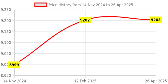 industrybuying.com ESSL Time & Attendance  (Password, Fingerprint, Card) EB20+ID essl Price History Graph from 14 Nov 2024 to 26 Apr 2025