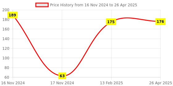 industrybuying.com ESSL Ultra High Frequency Tag UHF1-Tag4 essl Price History Graph from 16 Nov 2024 to 26 Apr 2025