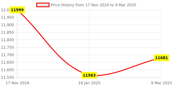 industrybuying.com ESSL X990 Biometric Fingerprint Time & Attendance System essl Price History Graph from 17 Nov 2024 to 9 Mar 2025