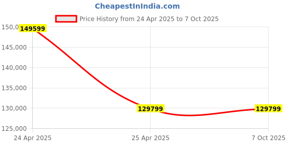 industrybuying.com Esylux Light Sensor Controller Smart Driver POE+DALI X8 TW ELC EC10431036 esylux Price History Graph from 24 Apr 2025 to 5 Oct 2025