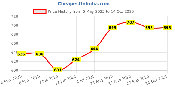 industrybuying.com ETAL Transformer, Line Matching, 100 Ua, P2781 etal Price History Graph from 6 May 2025 to 14 Oct 2025