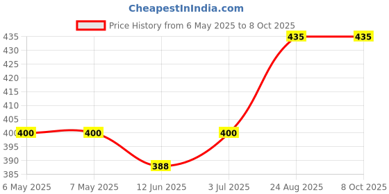 industrybuying.com ETAL Transformer, Line Matching, 1000Ua, P3324 etal Price History Graph from 6 May 2025 to 7 Oct 2025