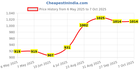 industrybuying.com ETAL Transformer, Line Matching, 100Ua, P1165 etal Price History Graph from 6 May 2025 to 7 Oct 2025