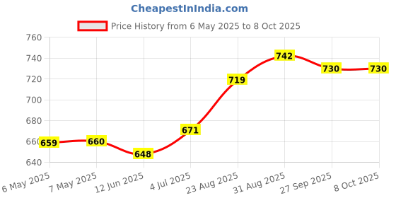 industrybuying.com ETAL Transformer, Line Matching, 100Ua, P1200 etal Price History Graph from 6 May 2025 to 7 Oct 2025
