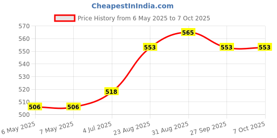 industrybuying.com ETAL Transformer, Line Matching, 100Ua, P3356 etal Price History Graph from 6 May 2025 to 7 Oct 2025