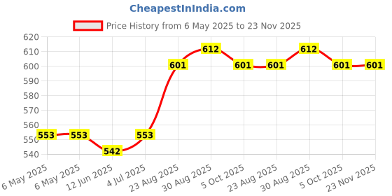 industrybuying.com ETAL Transformer, Line Matching, 100Ua, P3801 etal Price History Graph from 6 May 2025 to 22 Nov 2025