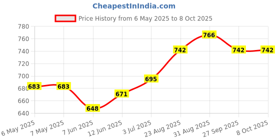 industrybuying.com ETAL Transformer, Line Matching, Smd, 100Ua, P3181 etal Price History Graph from 6 May 2025 to 7 Oct 2025