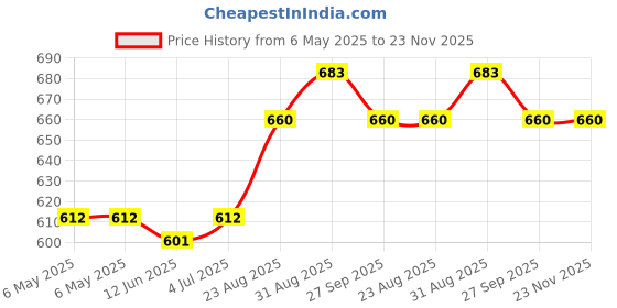 industrybuying.com ETAL Transformer, Line Matching, Smd, 100Ua, P3188 etal Price History Graph from 6 May 2025 to 23 Nov 2025