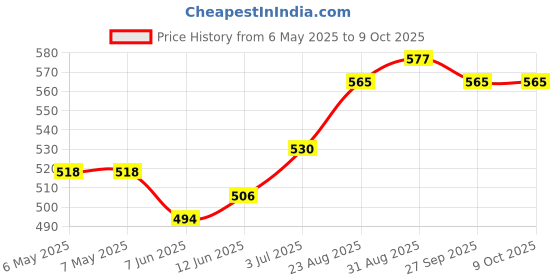 industrybuying.com ETAL Transformer, Line Matching, Smd, 100Ua, P3191 etal Price History Graph from 6 May 2025 to 8 Oct 2025