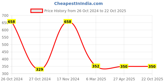 industrybuying.com ETALON Flap Wheel 6"x1"X16mm - With Wooden Bush - Grit: 220 etalon Price History Graph from 26 Oct 2024 to 22 Oct 2025