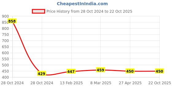 industrybuying.com ETALON Flap Wheel 6"x1"X16mm - With Wooden Bush - Grit: 400 etalon Price History Graph from 28 Oct 2024 to 22 Oct 2025