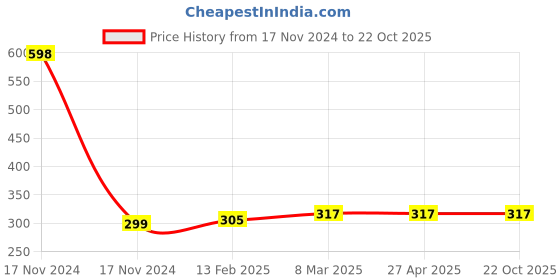 industrybuying.com ETALON Flap Wheel 6"x1"X16mm - With Wooden Bush - Grit: 60 etalon Price History Graph from 17 Nov 2024 to 22 Oct 2025