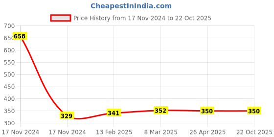 industrybuying.com ETALON Flap Wheel 6"x1"X31.75mm - Without Wooden Bush - Grit: 150 etalon Price History Graph from 17 Nov 2024 to 22 Oct 2025