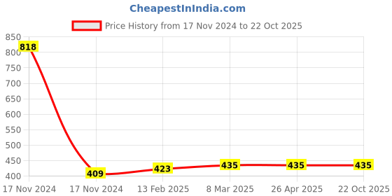 industrybuying.com ETALON Flap Wheel 6"x1"X31.75mm - Without Wooden Bush - Grit: 400 etalon Price History Graph from 17 Nov 2024 to 22 Oct 2025