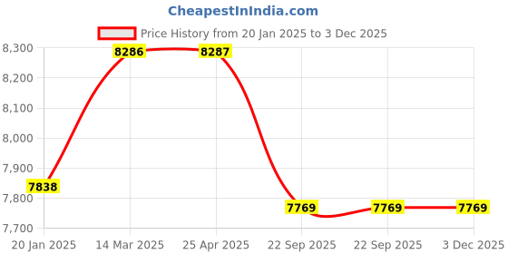 industrybuying.com Ethicon 1 USP Violet Vicryl 1/2 Circle Round Body Sutures NW2350 Pack of 12 Pcs ethicon Price History Graph from 20 Jan 2025 to 3 Dec 2025