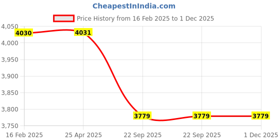 industrybuying.com Ethicon 100 cm 2 USP Green Ethibond Excel 2 Braided Suture NW643 Pack of 12 Pcs ethicon Price History Graph from 16 Feb 2025 to 30 Nov 2025