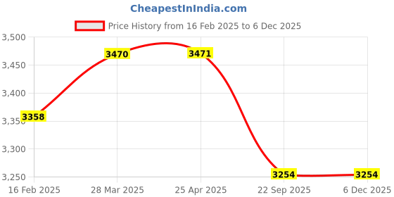 industrybuying.com Ethicon 100 cm 4-0 USP Blue Prolene 1 Monofilament Suture NW840 Pack of 12 Pcs ethicon Price History Graph from 16 Feb 2025 to 3 Dec 2025