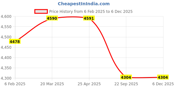 industrybuying.com Ethicon 2-0 USP Violet Vicryl 1/2 Circle Round Body Suture NW2345 Pack of 12 Pcs ethicon Price History Graph from 6 Feb 2025 to 4 Dec 2025