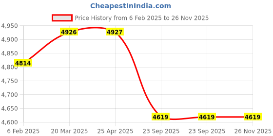industrybuying.com Ethicon 38 cm 8-0 USP Black Ethilon Black Monofilament Spatulated Micro-Point Suture NW3322 Pack of 12 Pcs ethicon Price History Graph from 6 Feb 2025 to 25 Nov 2025
