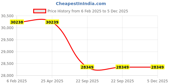 industrybuying.com Ethicon 45 cm 6-0 USP Violet PDS II Violet Monofilament Suture W9093H Pack of 12 Pcs ethicon Price History Graph from 6 Feb 2025 to 5 Dec 2025