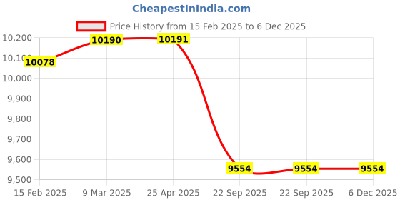 industrybuying.com Ethicon 60 cm 7-0 USP Blue Prolene Monofilament Suture W8704 Pack of 12 Pcs ethicon Price History Graph from 15 Feb 2025 to 5 Dec 2025