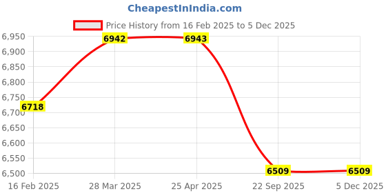 industrybuying.com Ethicon 70 cm 2-0 USP Violet Vicryl Plus 1 Violet Braided Antibacterial Suture VP2360 Pack of 12 Pcs ethicon Price History Graph from 16 Feb 2025 to 4 Dec 2025