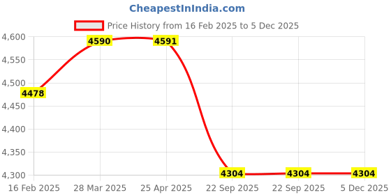 industrybuying.com Ethicon 90 cm 4-0 USP Blue Prolene 0 Monofilament Suture NW894 Pack of 12 Pcs ethicon Price History Graph from 16 Feb 2025 to 4 Dec 2025