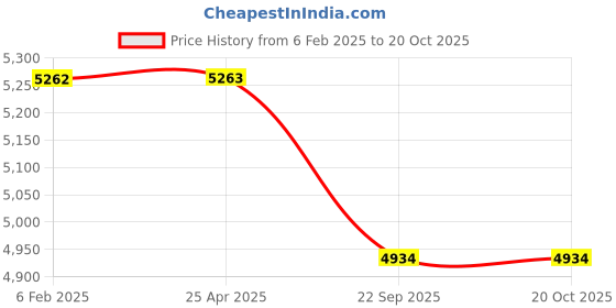 industrybuying.com blue kites Ethicon NW1205 Monocryl 4-0 Undyed Monofilament Suture Size 70 cm (Pack of 12) blue kites Price History Graph from 6 Feb 2025 to 20 Oct 2025