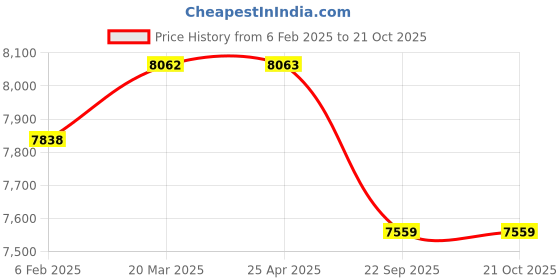 industrybuying.com blue kites Ethicon NW1326 Monocryl Undyed Monofilament Suture blue kites Price History Graph from 6 Feb 2025 to 21 Oct 2025