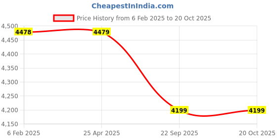 industrybuying.com blue kites Ethicon NW2494 Vicryl 4-0 Absorbable Violet Braided Suture Size 45 cm (Pack of 12) blue kites Price History Graph from 6 Feb 2025 to 20 Oct 2025