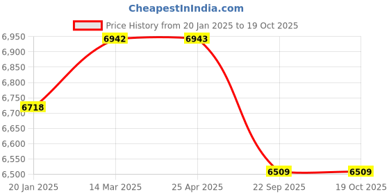 industrybuying.com blue kites Ethicon NW3719 Ethilon 10-0 Black 6 mm Monofilament Spatulated Micro Point Suture (Pack of 12) blue kites Price History Graph from 20 Jan 2025 to 19 Oct 2025