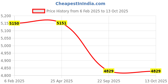 industrybuying.com blue kites Ethicon NW882 Prolene 5-0 Blue Monofilament Suture Size 70 cm (Pack of 12) blue kites Price History Graph from 6 Feb 2025 to 13 Oct 2025