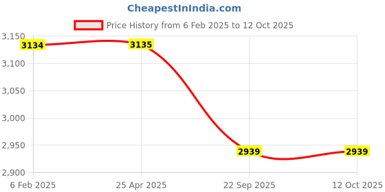 industrybuying.com blue kites Ethicon NW888 Prolene 3-0 Blue Monofilament Suture Size 70 cm (Pack of 12) blue kites Price History Graph from 6 Feb 2025 to 12 Oct 2025