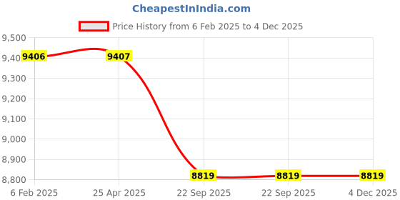 industrybuying.com blue kites Ethicon NW893 Prolene 6-0 Blue Monofilament Suture Size 70 cm (Pack of 12) blue kites Price History Graph from 6 Feb 2025 to 3 Dec 2025