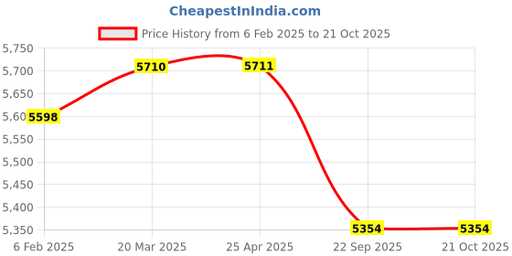 industrybuying.com blue kites Ethicon VP2359 Vicryl Plus 1 Violet Braided Antibacterial Suture Size 70 cm (Pack of 12) blue kites Price History Graph from 6 Feb 2025 to 21 Oct 2025