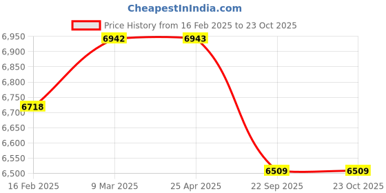industrybuying.com blue kites Ethicon VP2534 Vicryl Plus 0 Violet Braided Antibacterial Suture Size 90 cm (Pack of 12) blue kites Price History Graph from 16 Feb 2025 to 22 Oct 2025