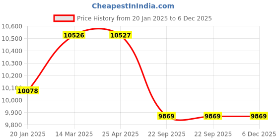 industrybuying.com Ethicon VP2825 Vicryl 0 Absorbable Violet Braided Suture Size 70 cm (Pack of 12) ethicon Price History Graph from 20 Jan 2025 to 6 Dec 2025