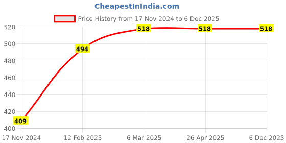 industrybuying.com ETI Blue Thermal Double Sided Adhesive Tape eti Price History Graph from 17 Nov 2024 to 5 Dec 2025