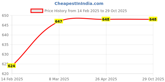 industrybuying.com ETI Cross Filament Tape Roll of 24mm x 50mtr (Set Of 3 Pcs) eti Price History Graph from 14 Feb 2025 to 29 Oct 2025