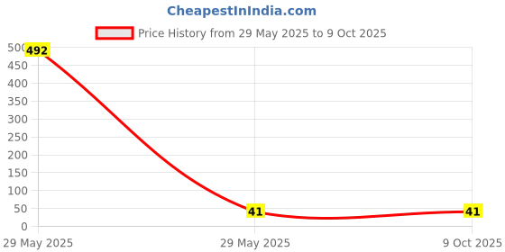 industrybuying.com ETI Fragile Tape White 2 inch x 65 m eti Price History Graph from 29 May 2025 to 9 Oct 2025