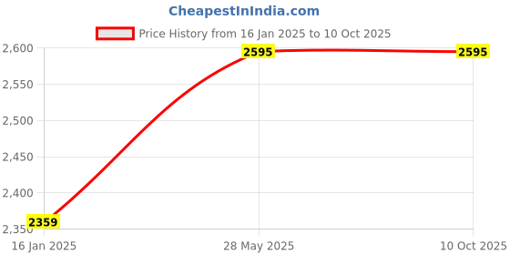 industrybuying.com ETI High Intensity Reflective Multi Colour Tape 24mmx5mtr (Set of 3 Pcs) eti Price History Graph from 16 Jan 2025 to 10 Oct 2025