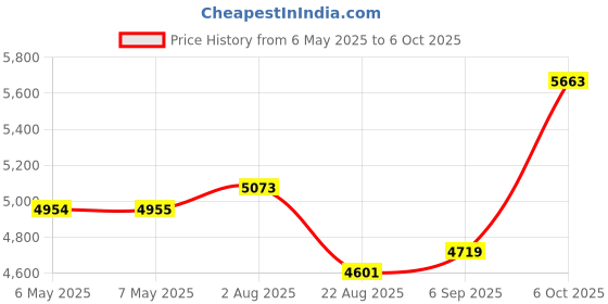 industrybuying.com ETI SYSTEMS Conductive Plastic Potentiometer, 10Kohm, 10%, 1W, SP22E-10K eti systems Price History Graph from 6 May 2025 to 6 Oct 2025