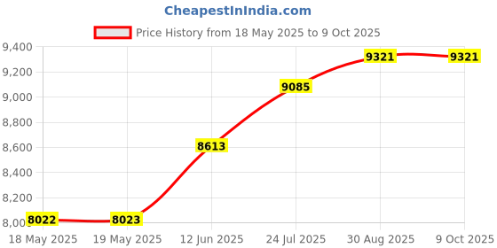 industrybuying.com ETI SYSTEMS Joystick Switch, Spst, 5A, 250V, J1-00105 eti systems Price History Graph from 18 May 2025 to 9 Oct 2025